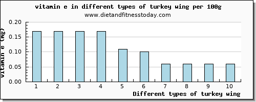 turkey wing vitamin e per 100g